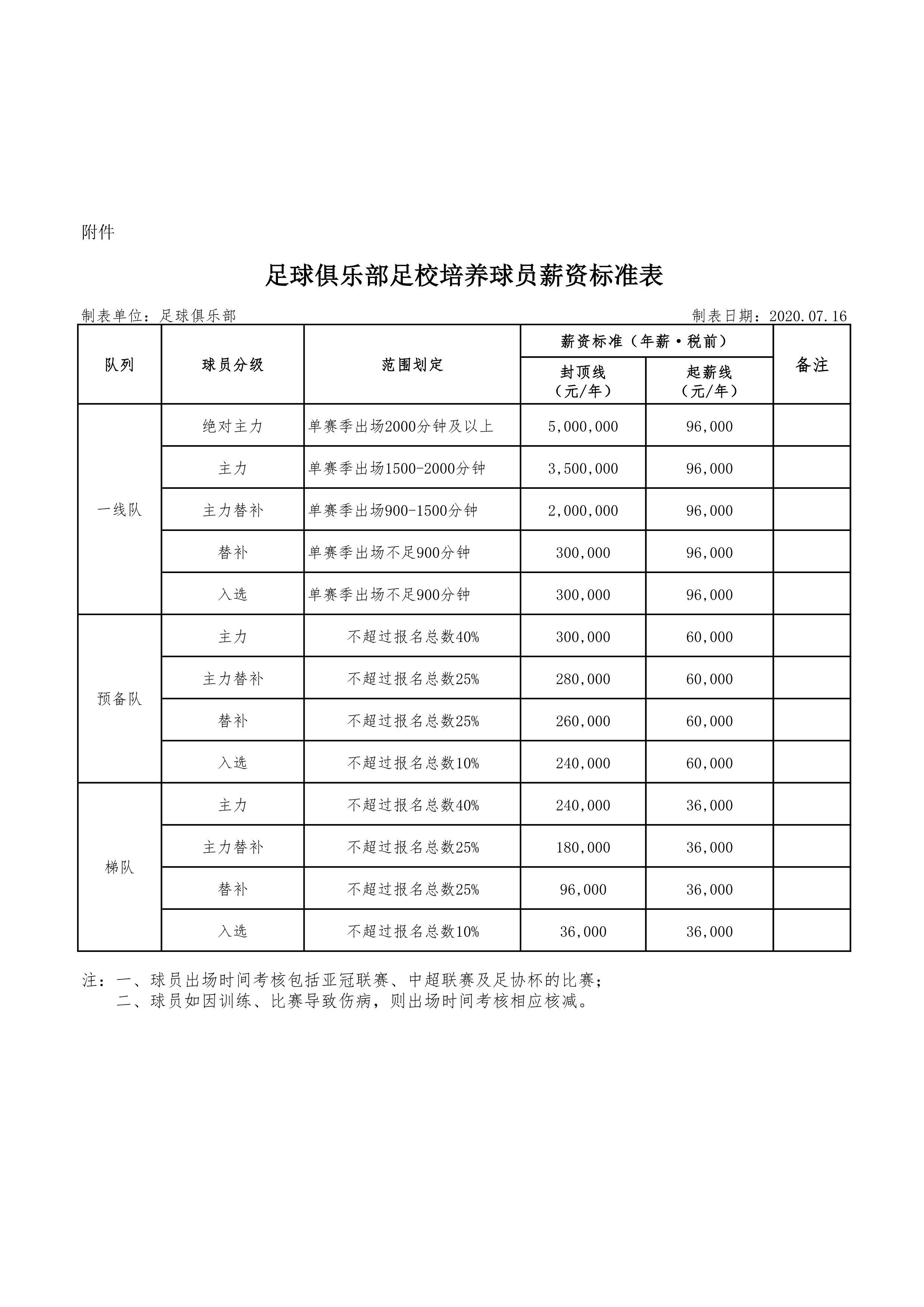 恒大俱乐部颁最严限薪令 足校培养球员封顶年薪500万